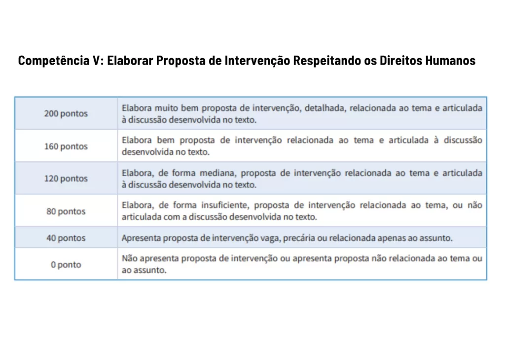 Rubricas de avaliação da Redação do ENEM